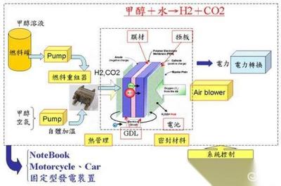 甲醇重整氢燃料电池路线 氢燃料汽车未来的可能路径