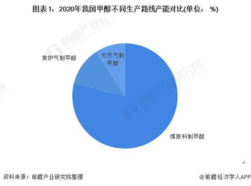 2022年中国甲醇行业市场供需现状分析 甲醇原料需求稳步增长