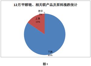 甲醇产业链2018年12月回顾及2019年1月展望 正丁醇