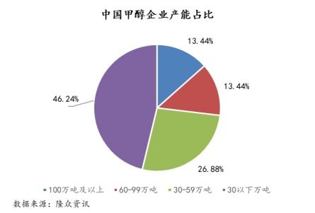 未来煤制甲醇规模大型化与气流床工艺的发展趋势