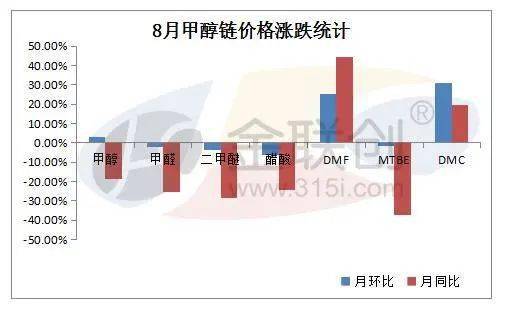 甲醇产业链2020年8月回顾及9月展望 正丁醇市场深度剖析