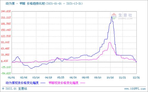 2021甲醇市场 一路高歌猛进，行情直冲霄汉的驱动因素与未来展望